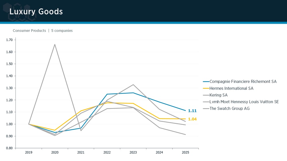 Luxury Goods peer group IPI trends Luxury Goods peer group IPI trends
