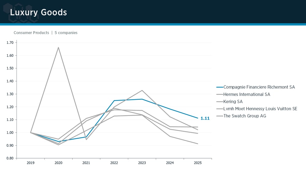 Luxury Goods peer group IPI trends
