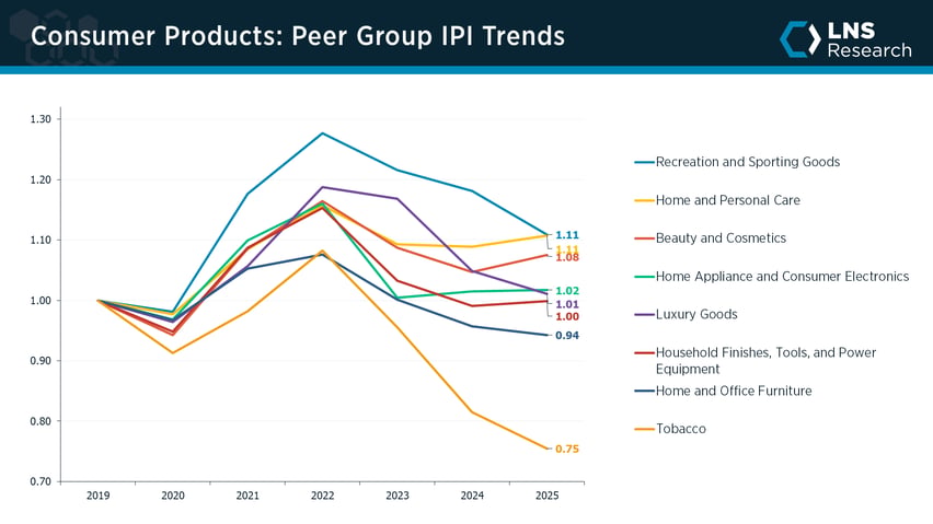 Consumer Products peer group IPI trends