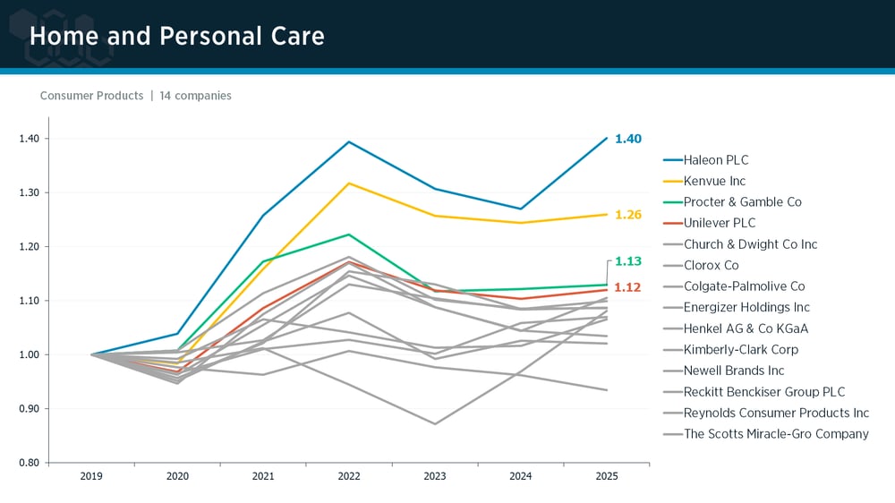 Home & Personal Care peer group IPI trends Home & Personal Care peer group IPI trends