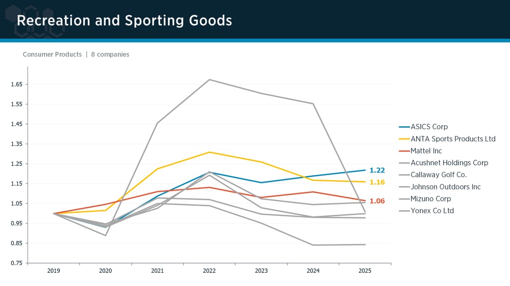 Recreation & Sporting Goods peer group IPI trends Recreation & Sporting Goods peer group IPI trends