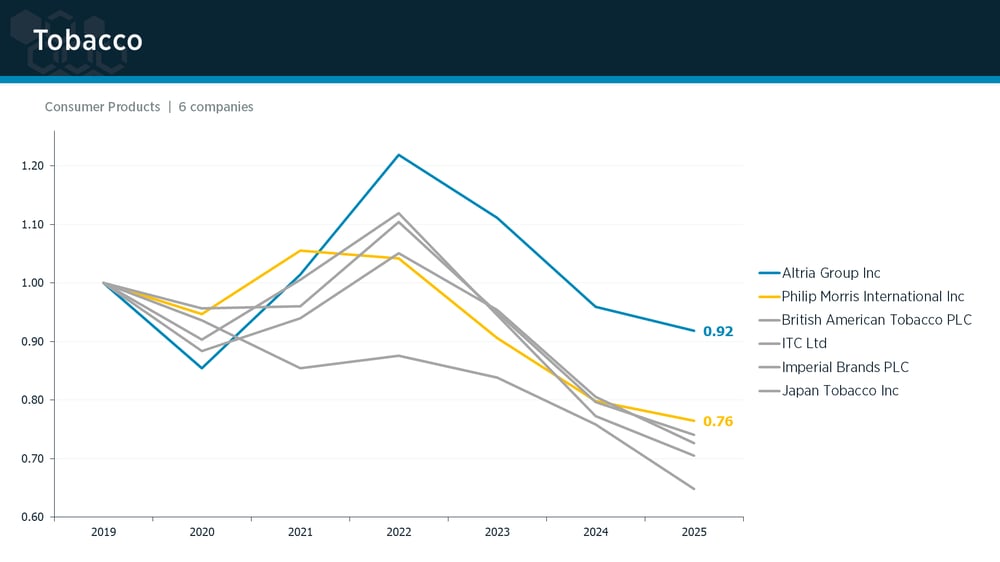 Tobacco peer group IPI trends