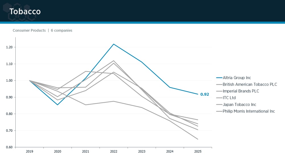 Tobacco peer group IPI trends Tobacco peer group IPI trends