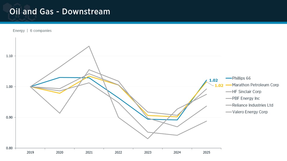 Oil & Gas: Downstream peer group IPI trends Oil & Gas: Downstream peer group IPI trends