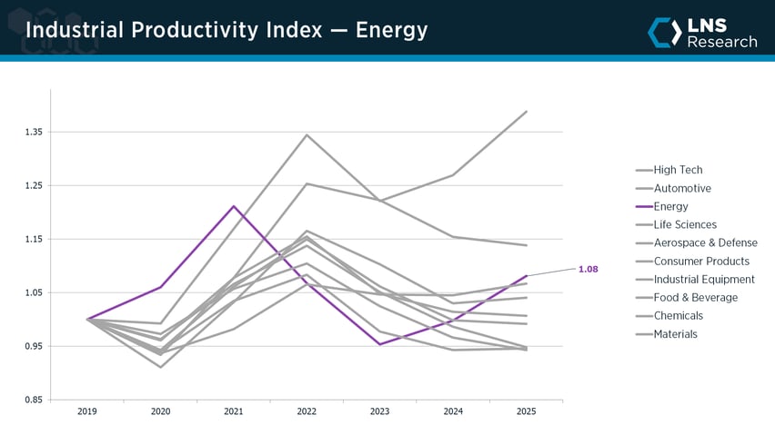 Industrial Productivity Index — Energy