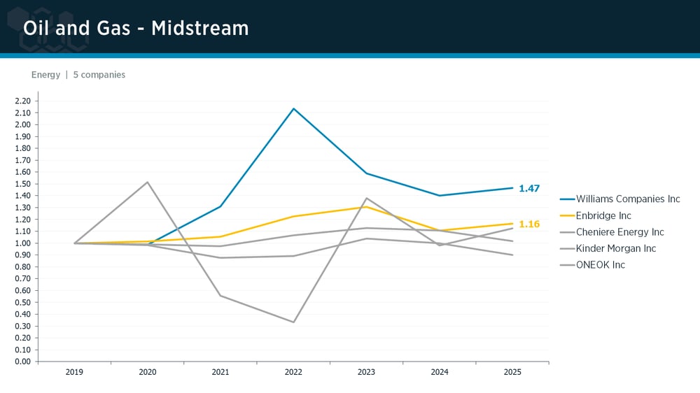 Oil & Gas: Midstream peer group IPI trends Oil & Gas: Midstream peer group IPI trends