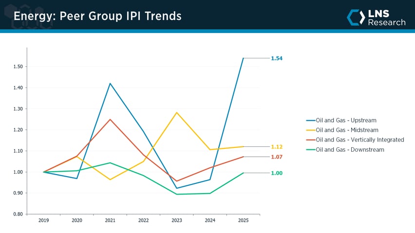 Energy peer group IPI trends