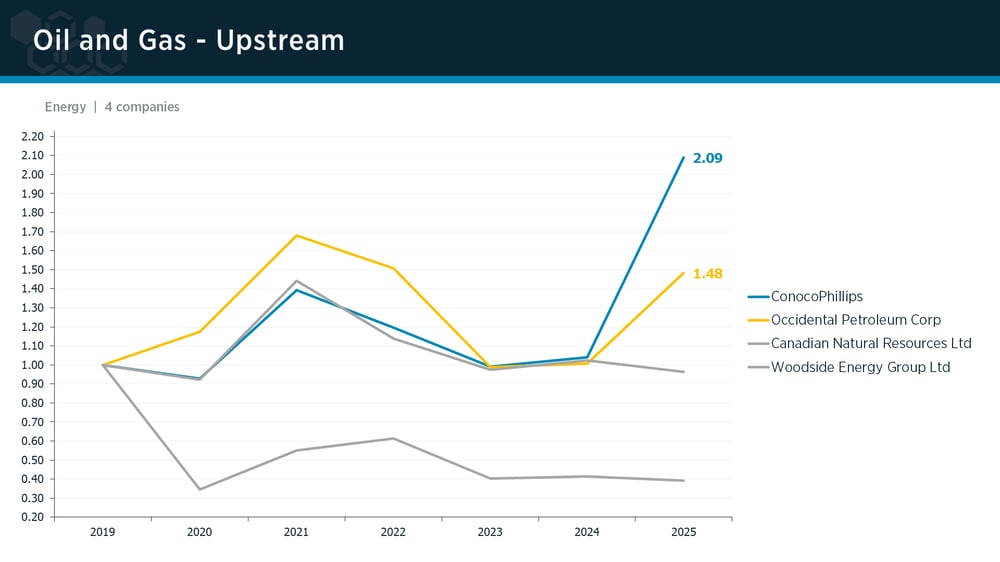 Oil & Gas: Upstream peer group IPI trends Oil & Gas: Upstream peer group IPI trends