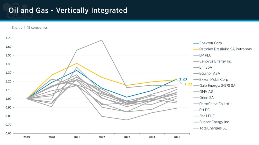 Oil & Gas: Vertically Integrated peer group IPI trends Oil & Gas: Vertically Integrated peer group IPI trends