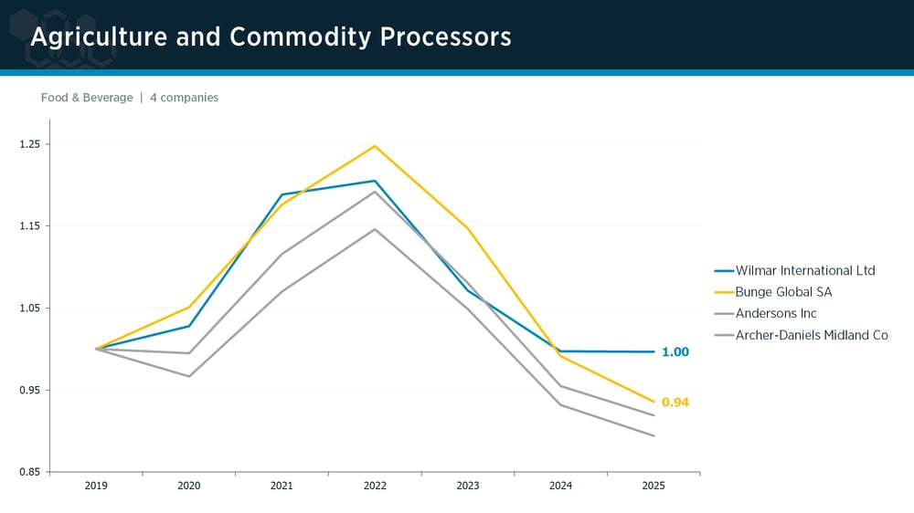 Agriculture & Commodity Processors peer group IPI trends Agriculture & Commodity Processors peer group IPI trends