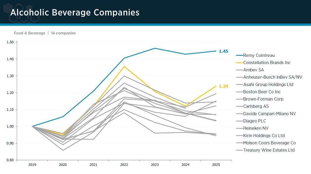 Alcoholic Beverages peer group IPI trends Alcoholic Beverages peer group IPI trends