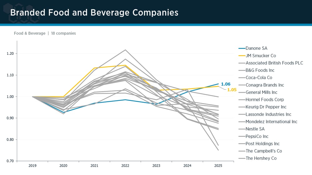 Branded Food & Beverage peer group IPI trends Branded Food & Beverage peer group IPI trends