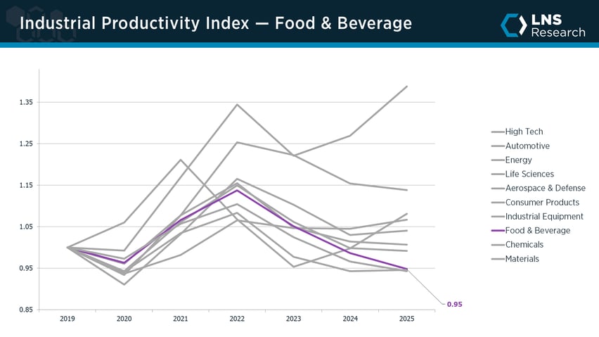 Industrial Productivity Index — Food & Beverage