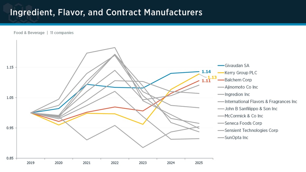 Ingredients, Flavors, & Contract Manufacturers peer group IPI trends