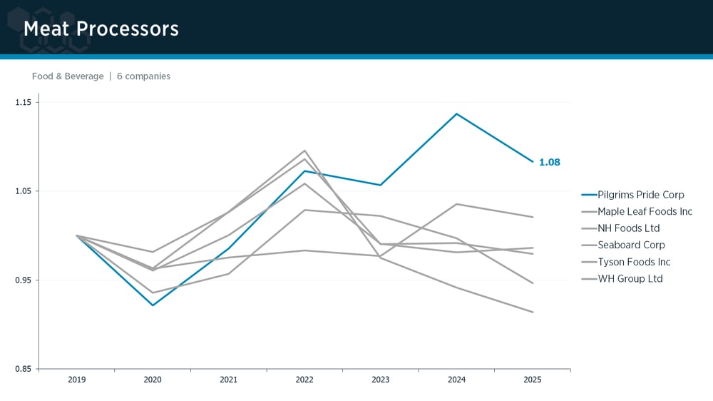 Meat Processors peer group IPI trends Meat Processors peer group IPI trends