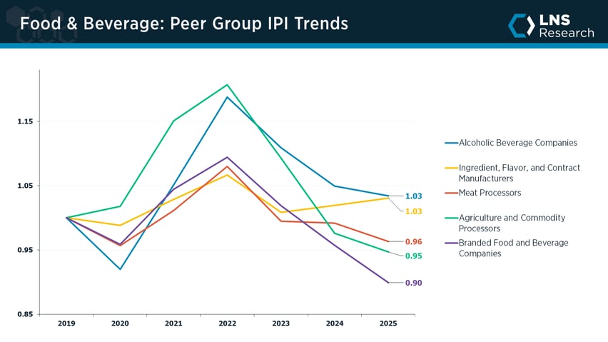 Food & Beverage peer group IPI trends
