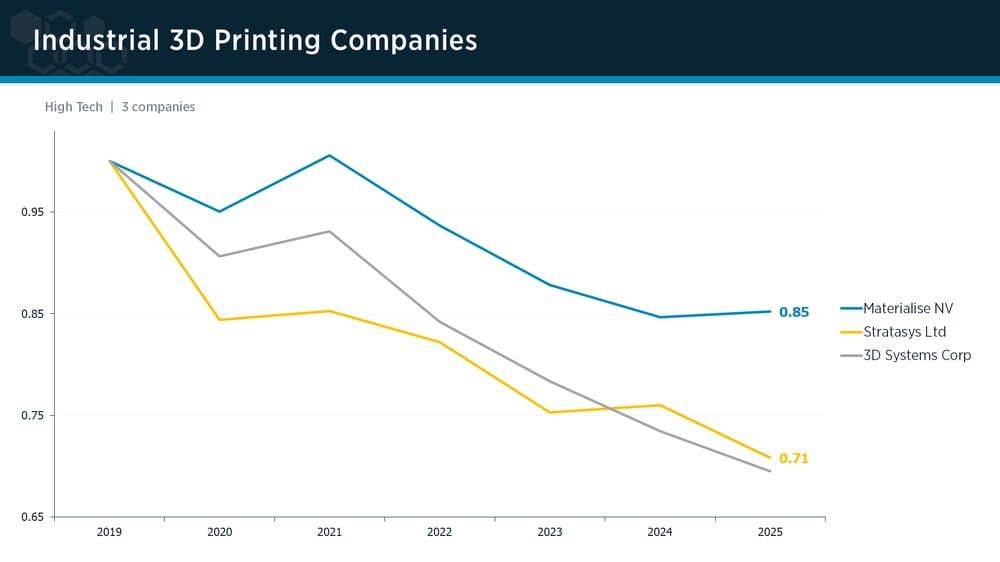 Industrial 3D Printing peer group IPI trends Industrial 3D Printing peer group IPI trends