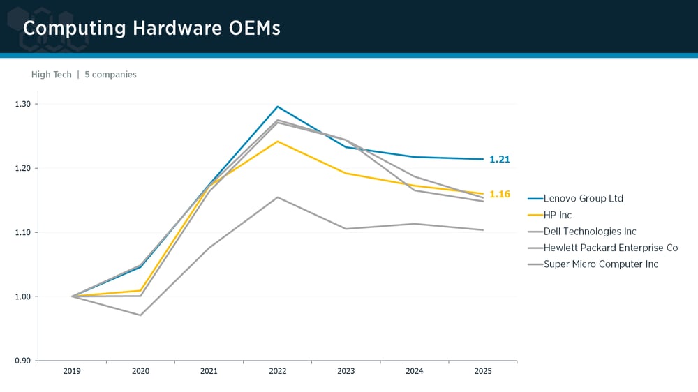 Computing Hardware OEMs peer group IPI trends