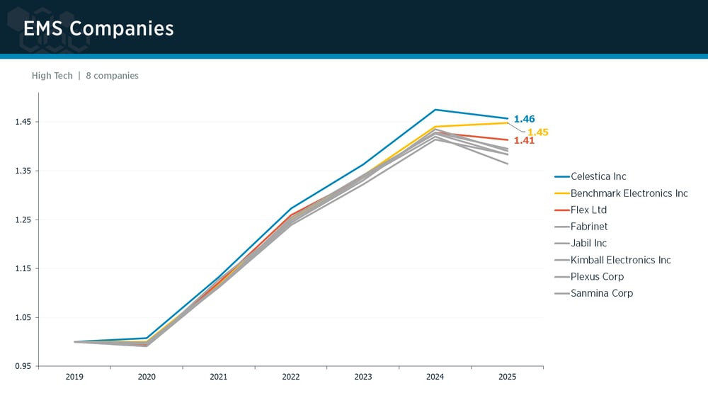 EMS Companies peer group IPI trends