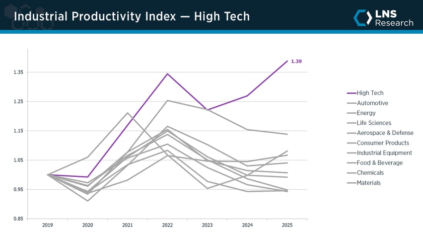 Industrial Productivity Index — High-tech