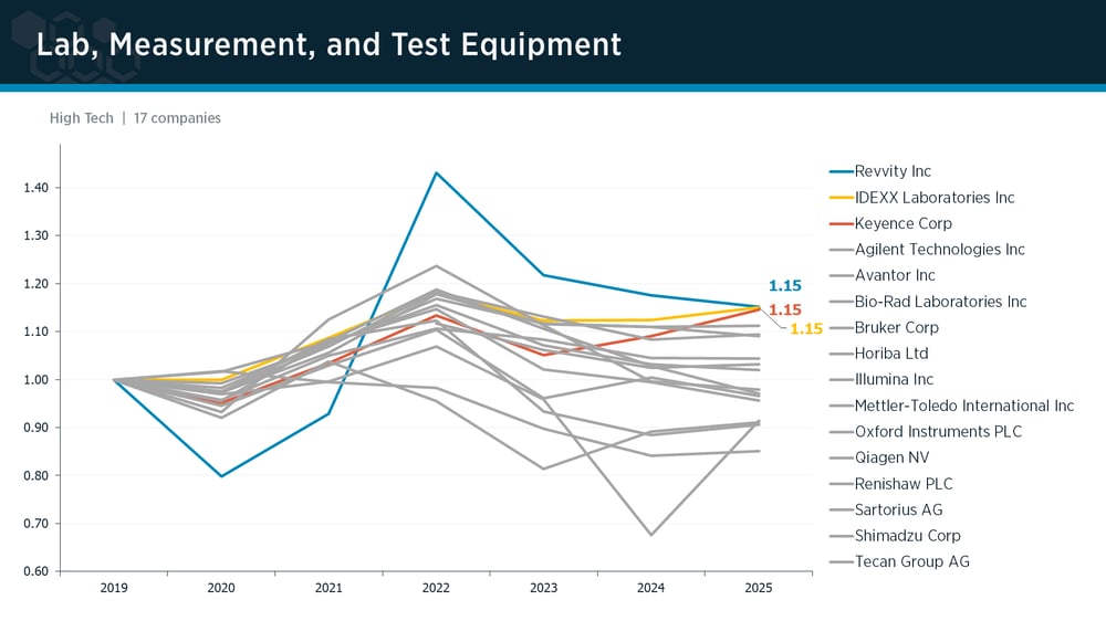 Lab, Measurement & Test Equipment peer group IPI trends Lab, Measurement & Test Equipment peer group IPI trends
