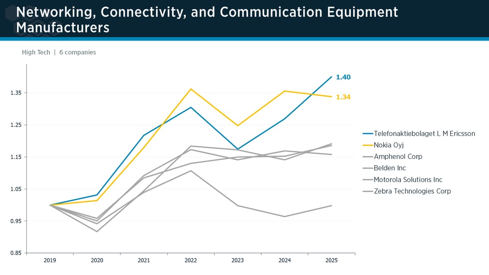 Networking & Communication Equipment peer group IPI trends Networking & Communication Equipment peer group IPI trends