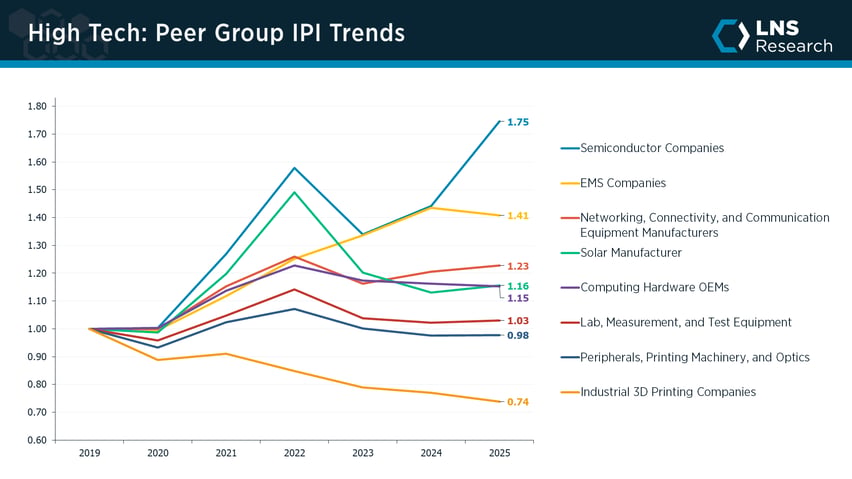 High-tech peer group IPI trends