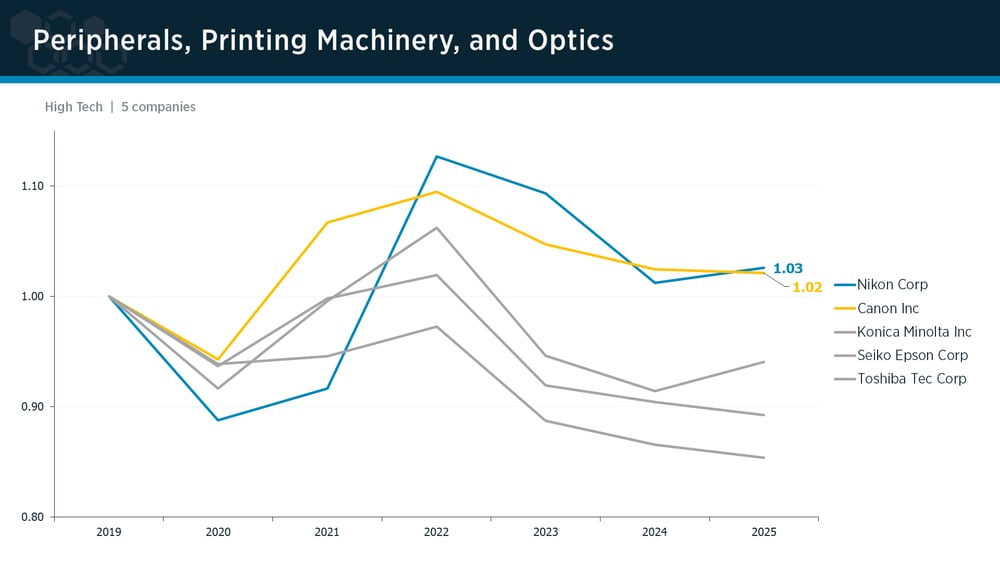 Peripherals, Printing Machinery & Optics peer group IPI trends