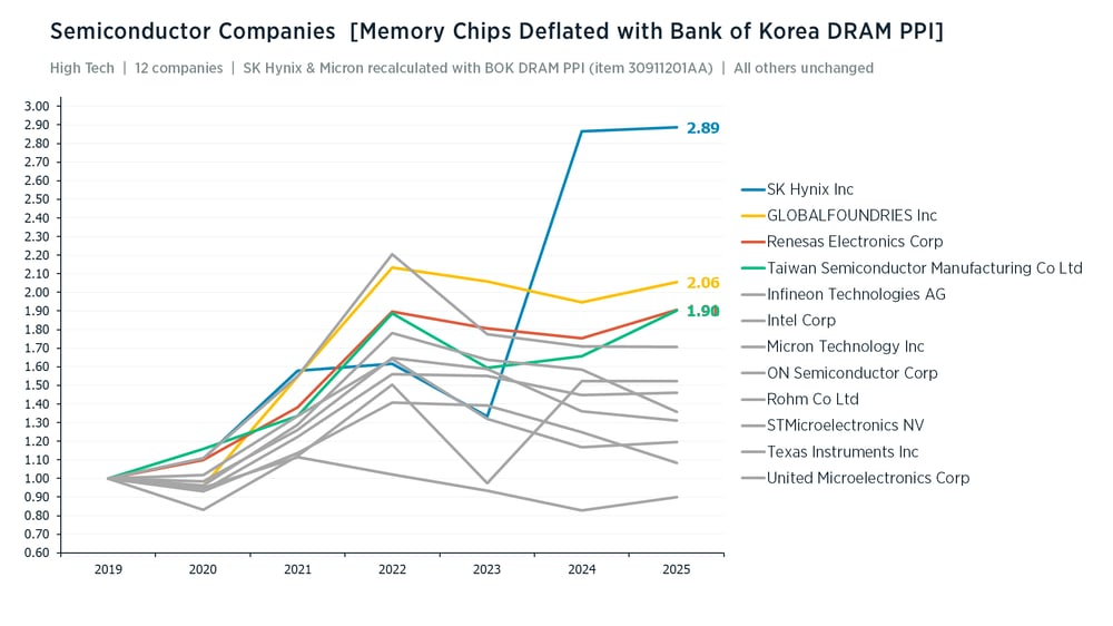 Semiconductor Companies peer group IPI trends