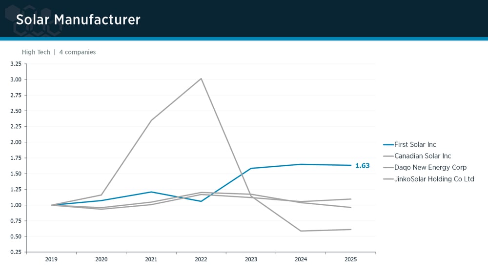 Solar Manufacturer peer group IPI trends Solar Manufacturer peer group IPI trends