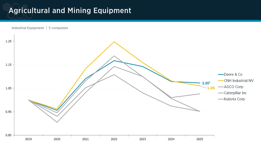 Agricultural & Mining Equipment peer group IPI trends Agricultural & Mining Equipment peer group IPI trends
