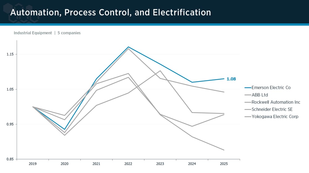 Automation, Process Control & Electrification peer group IPI trends