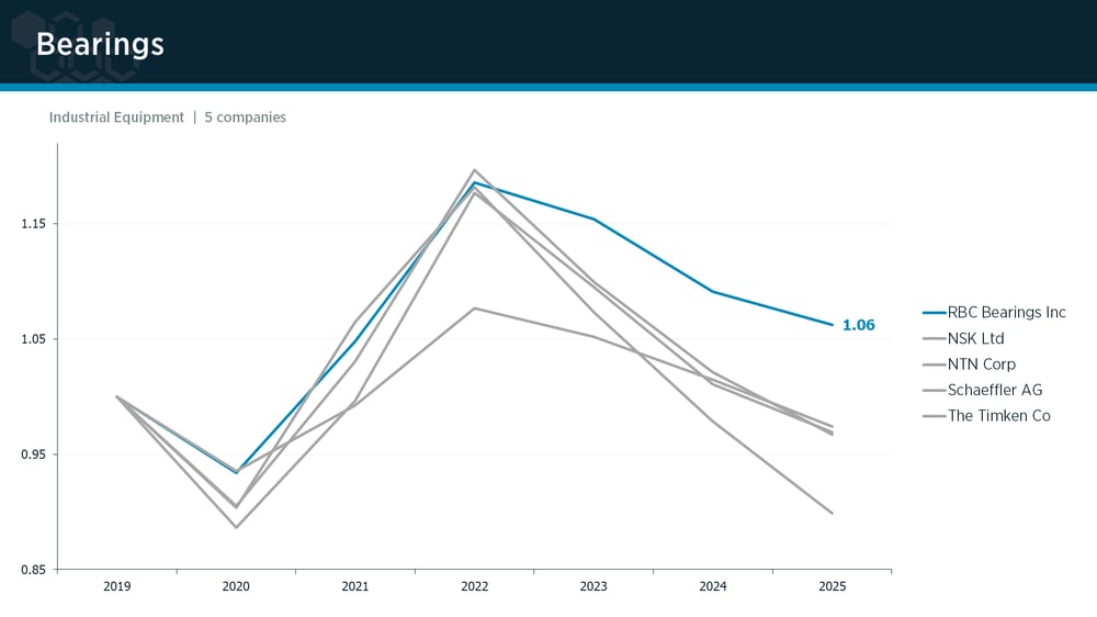 Bearings peer group IPI trends Bearings peer group IPI trends