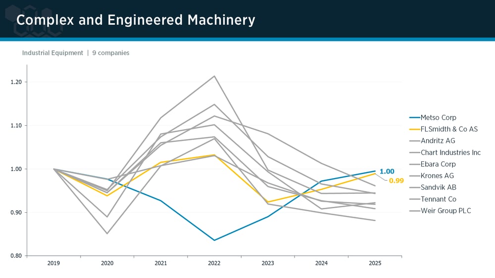 Complex & Engineered Machinery peer group IPI trends