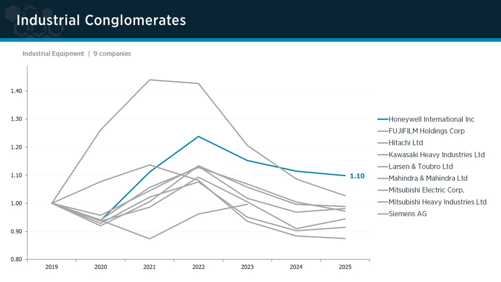 Industrial Conglomerates peer group IPI trends Industrial Conglomerates peer group IPI trends