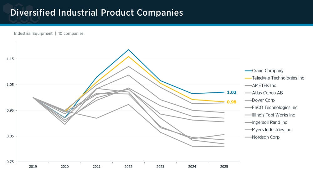 Diversified Industrial Products peer group IPI trends Diversified Industrial Products peer group IPI trends