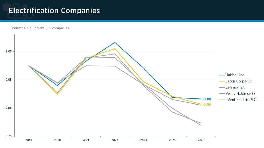 Electrification Companies peer group IPI trends Electrification Companies peer group IPI trends