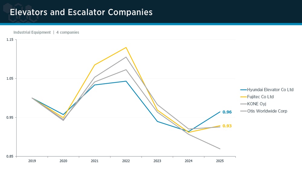 Elevators & Escalators peer group IPI trends Elevators & Escalators peer group IPI trends