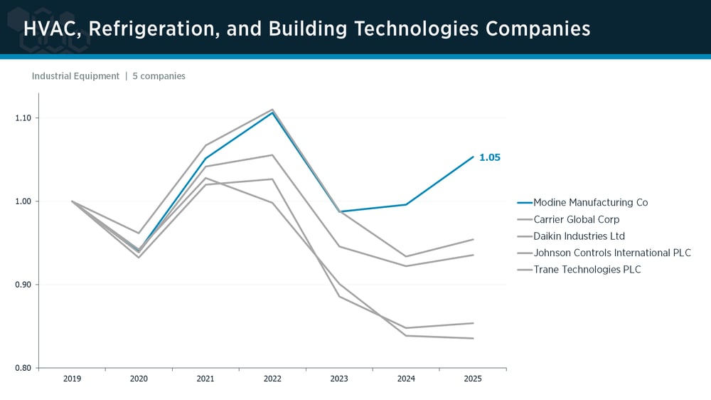 HVAC, Refrigeration & Building Technologies peer group IPI trends HVAC, Refrigeration & Building Technologies peer group IPI trends