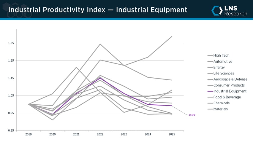 Industrial Productivity Index — Industrial Equipment