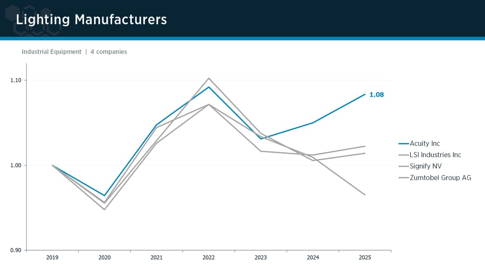 Lighting Manufacturers peer group IPI trends
