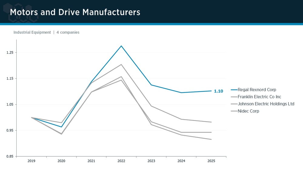 Motors & Drive Manufacturers peer group IPI trends Motors & Drive Manufacturers peer group IPI trends