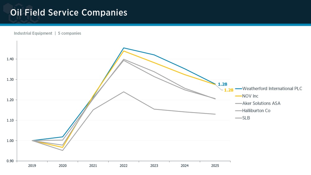 Oil Field Services peer group IPI trends Oil Field Services peer group IPI trends