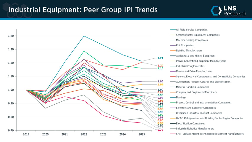 Industrial Equipment peer group IPI trends