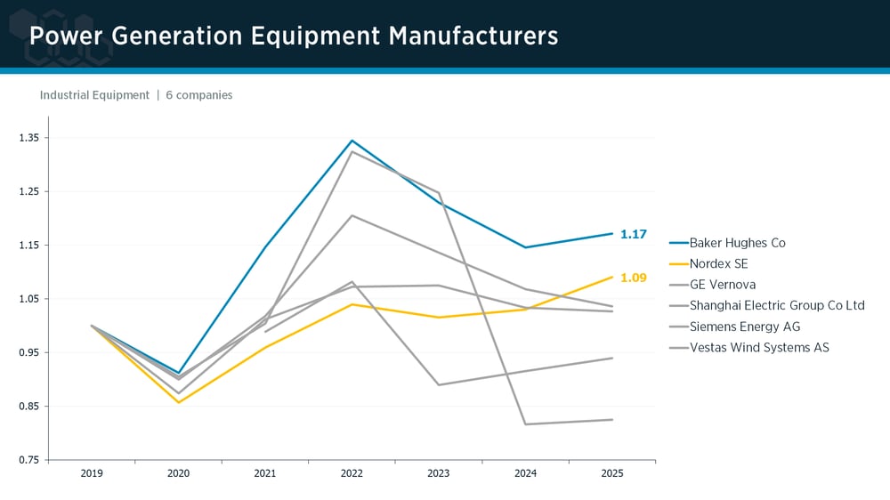 Power Generation Equipment peer group IPI trends