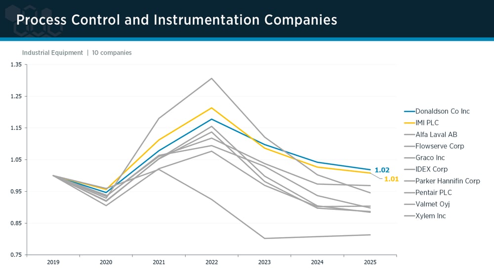 Process Control & Instrumentation peer group IPI trends Process Control & Instrumentation peer group IPI trends