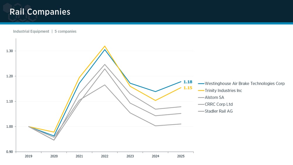 Rail Companies peer group IPI trends Rail Companies peer group IPI trends