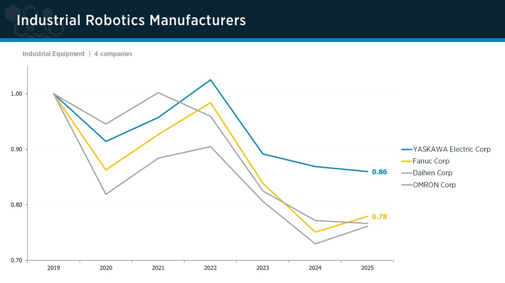 Industrial Robotics peer group IPI trends Industrial Robotics peer group IPI trends