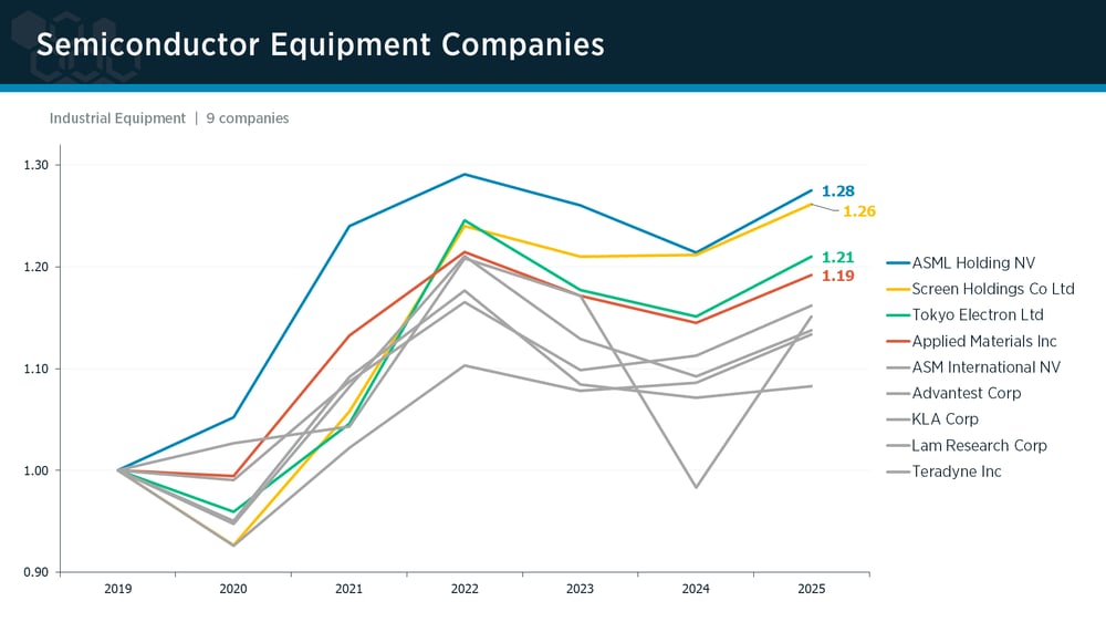 Semiconductor Equipment peer group IPI trends