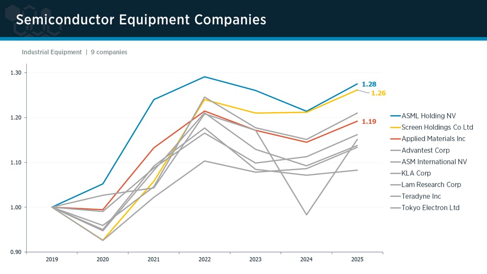 Semiconductor Equipment peer group IPI trends